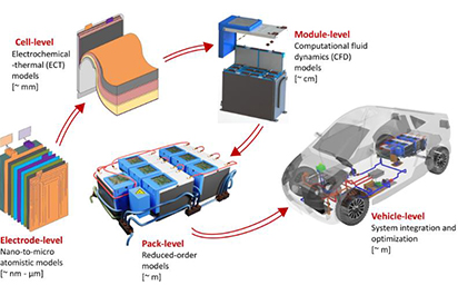 Glass Bubbles in Electric Vehicle Battery Components
